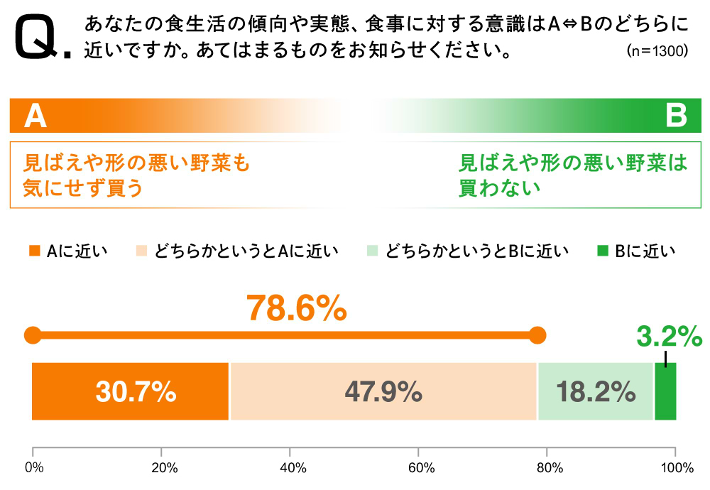 食生活ラボ