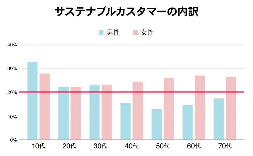 サステナブルカスタマーの内訳