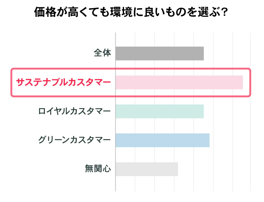 価格が高くても環境に良いものを選ぶ？