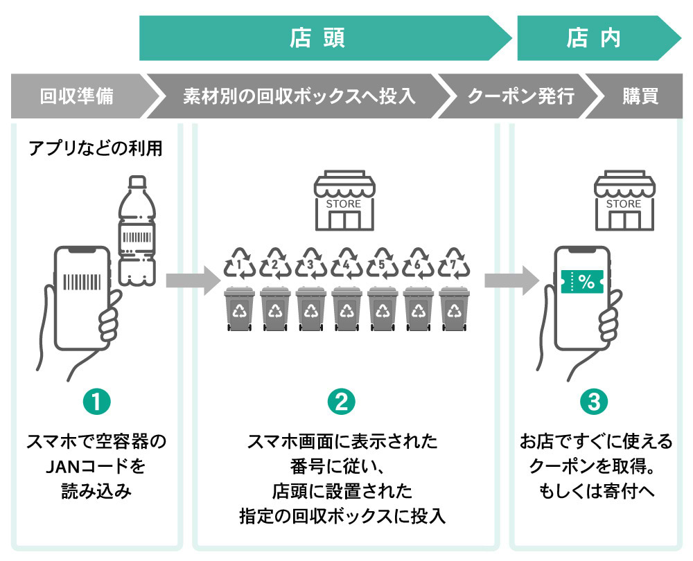 循環プラットフォーム