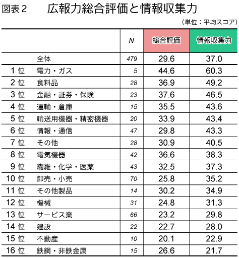 図表2 広報力総合評価と情報収集力