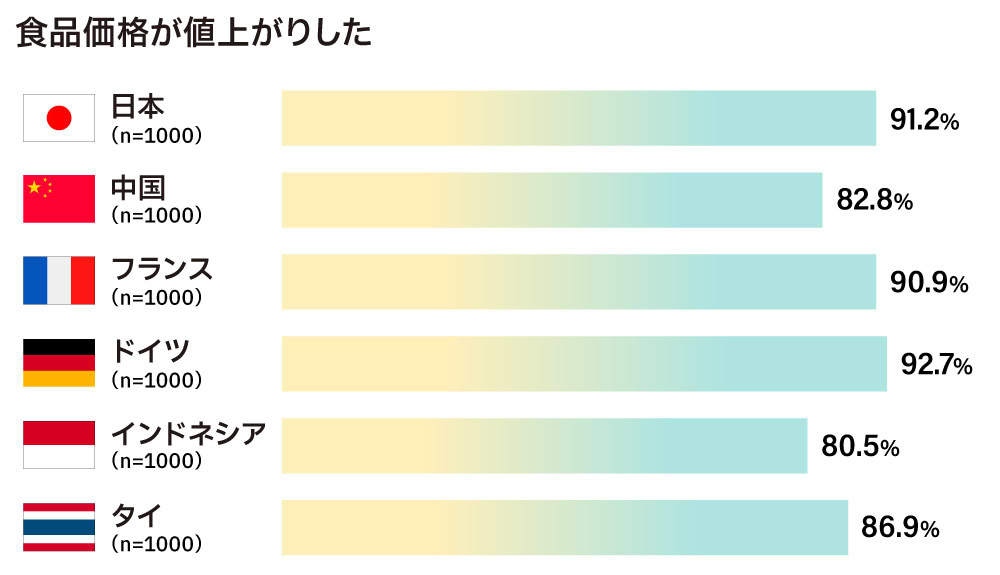 食品価格が値上がりした