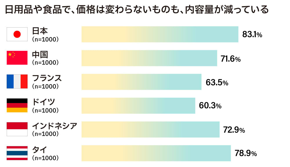 内容量が減っている