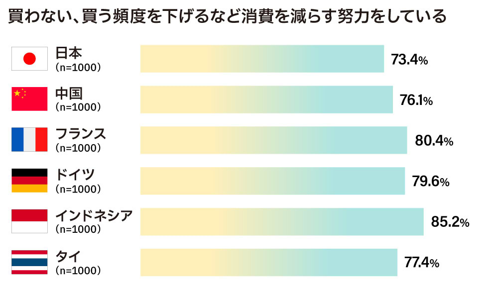 買う頻度を下げる