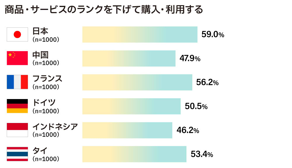 商品のランクを下げる