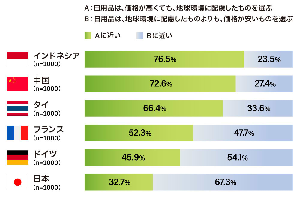 価格が高くても、環境に良い日用品を選ぶ