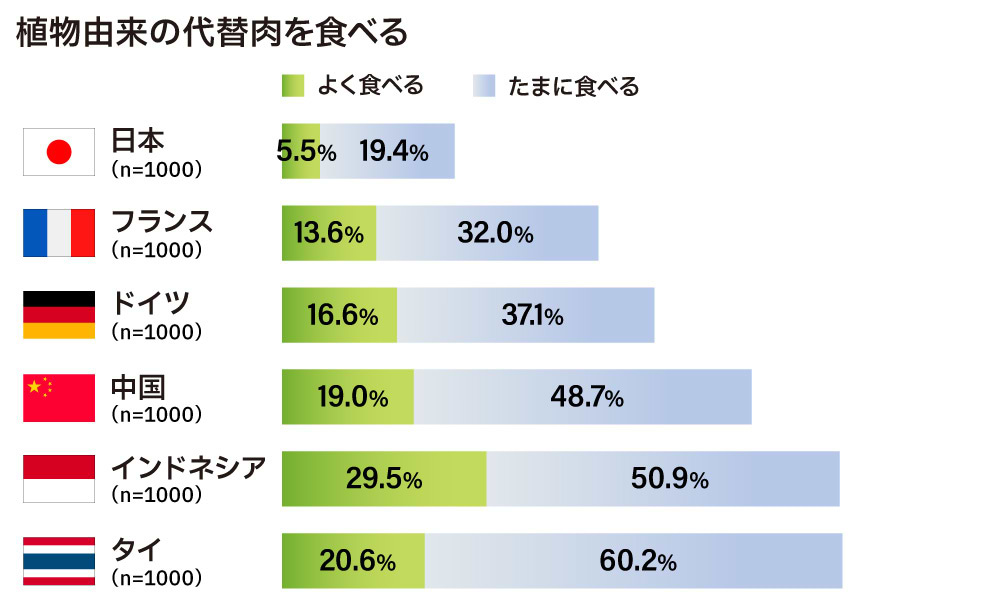 代替肉を食べる