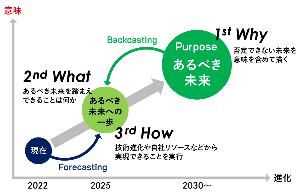 あるべき未来の図