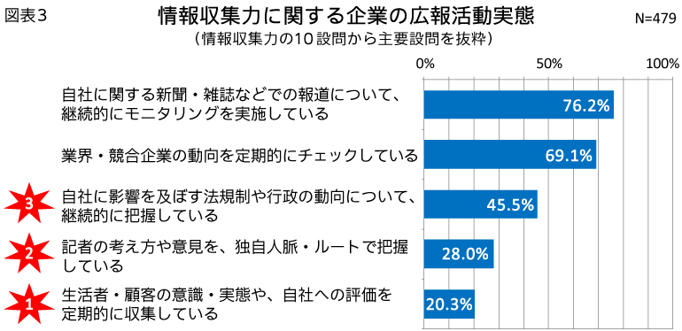 図表3 情報収集力に関する企業の広報活動実態（情報収集力の10設問から主要設問を抜粋）