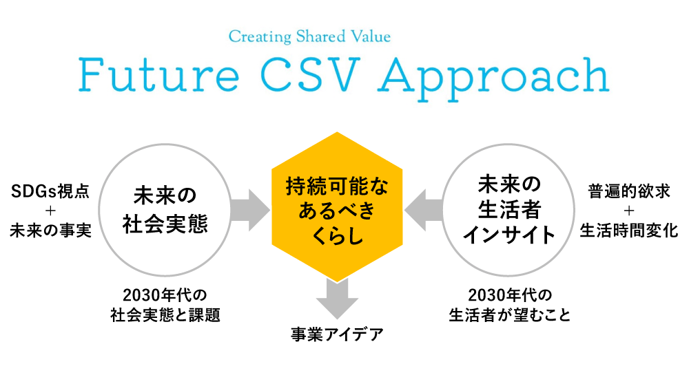 「Future CSV Approach」