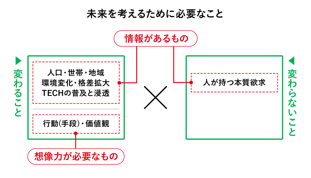 未来を考えるために必要なこと