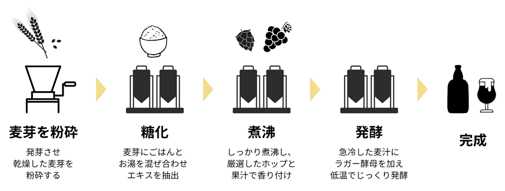 ハレと穂　製造工程