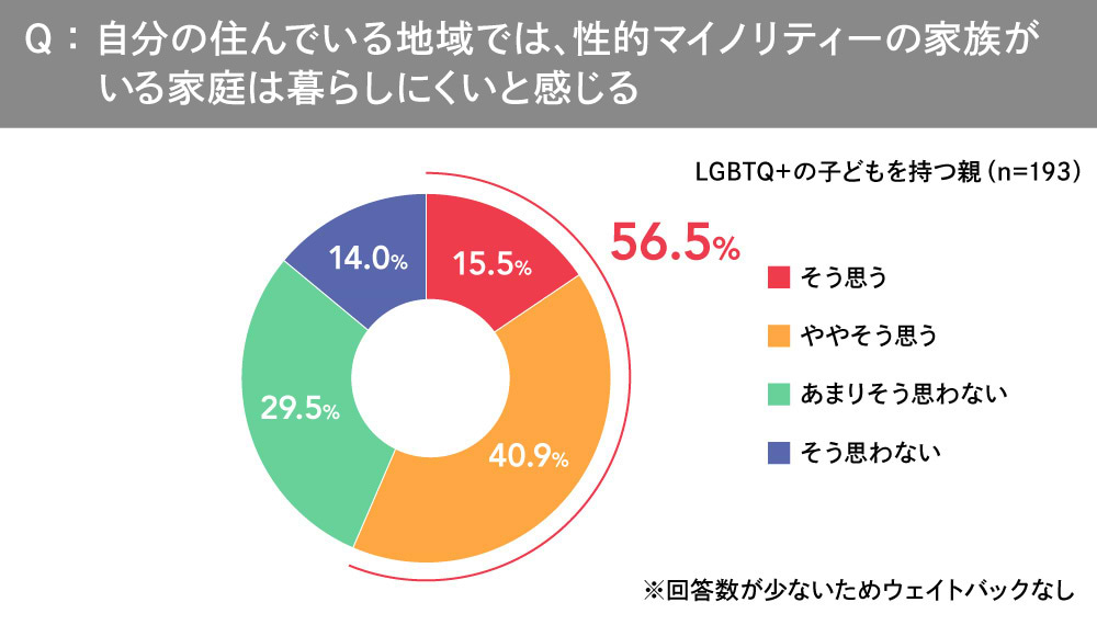 LGBTQ＋