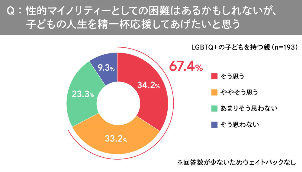 LGBTQ＋