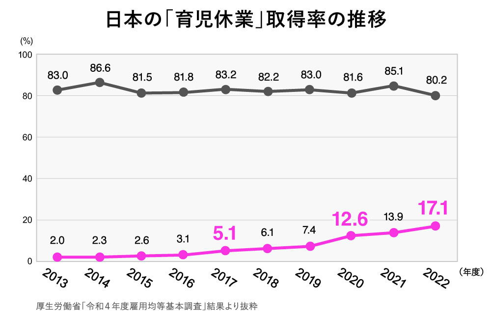 厚生労働省「令和4年度雇用均等基本調査」結果より抜粋