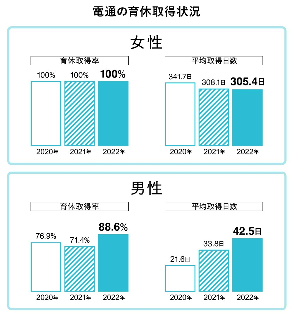 電通の育休取得状況