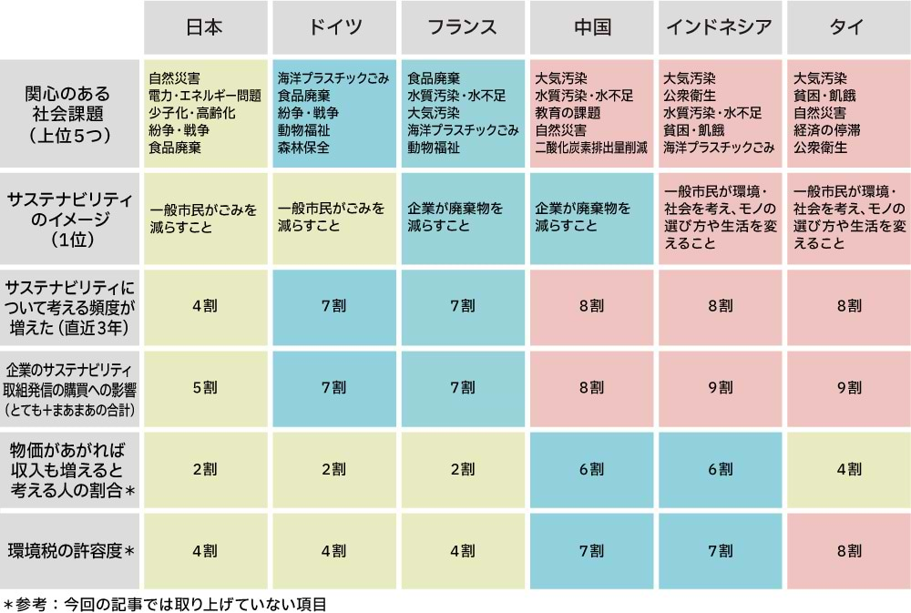 ６カ国の一覧表