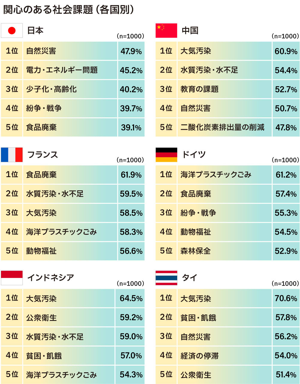 関心のある社会課題