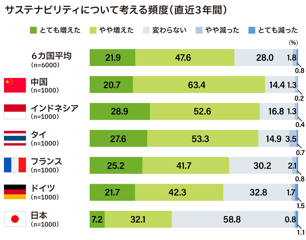 サステナビリティについて考える頻度