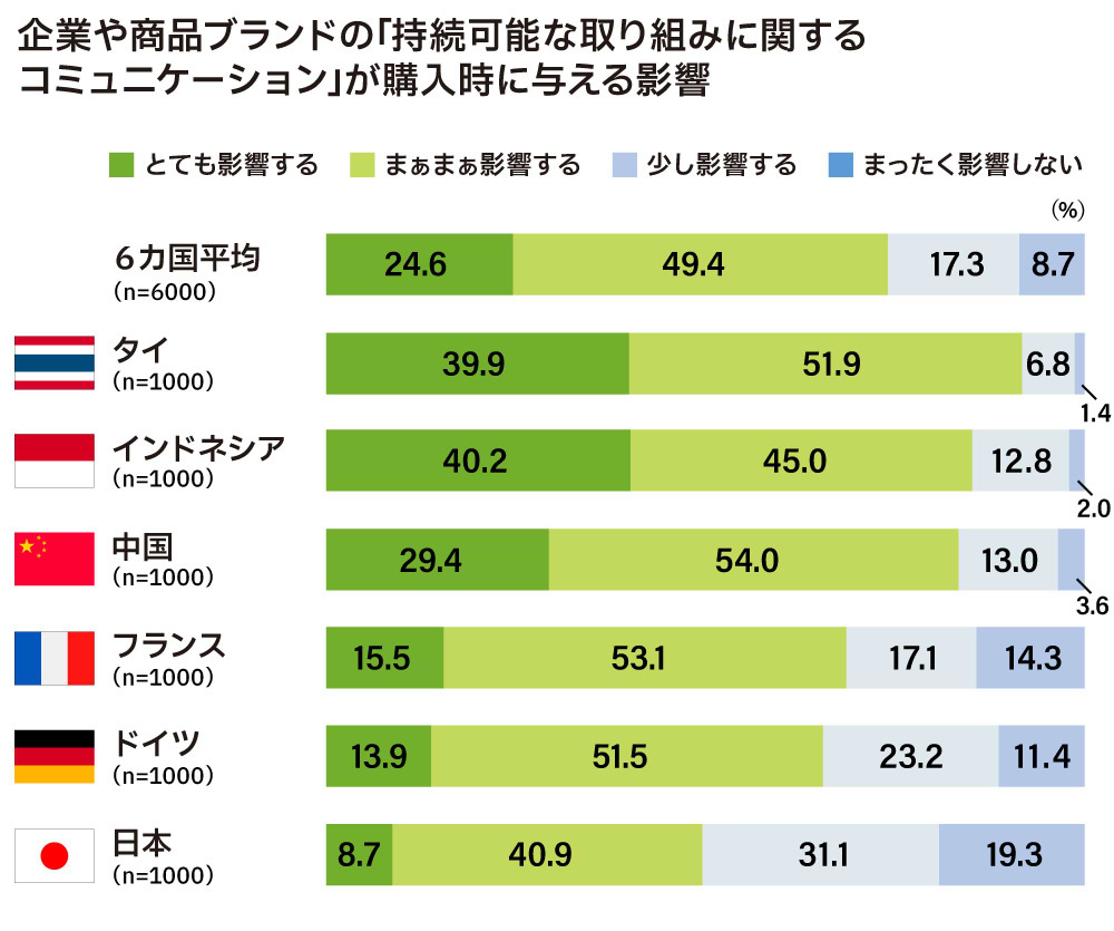 持続可能な取り組みに関するコミュニケーションが購買に影響する