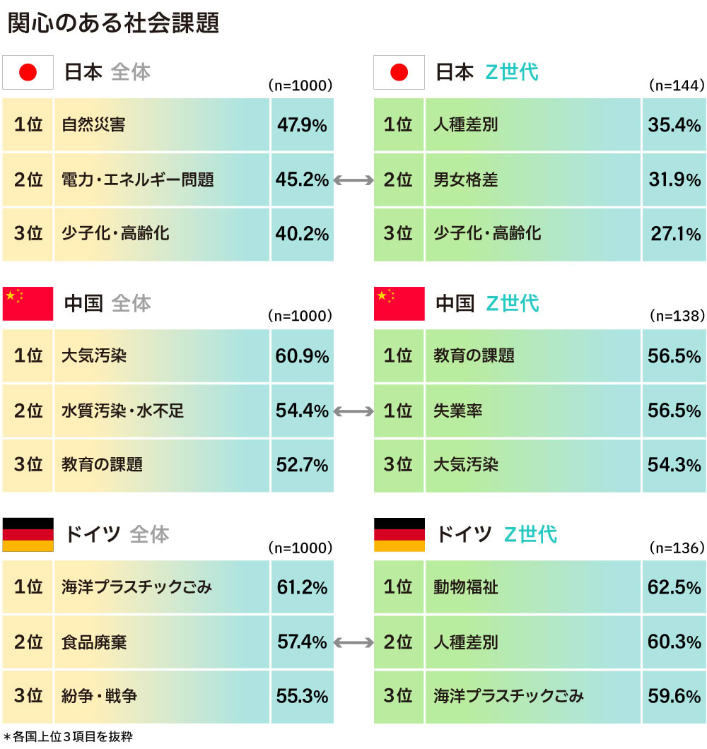 関心のある社会課題