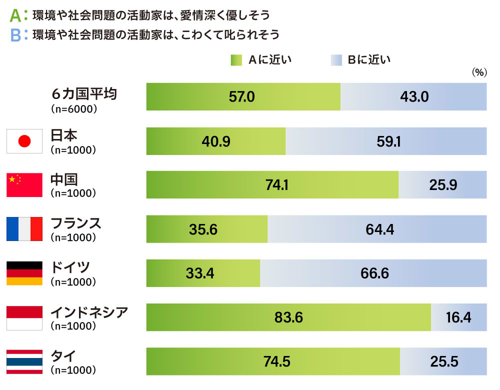 活動家から受ける印象