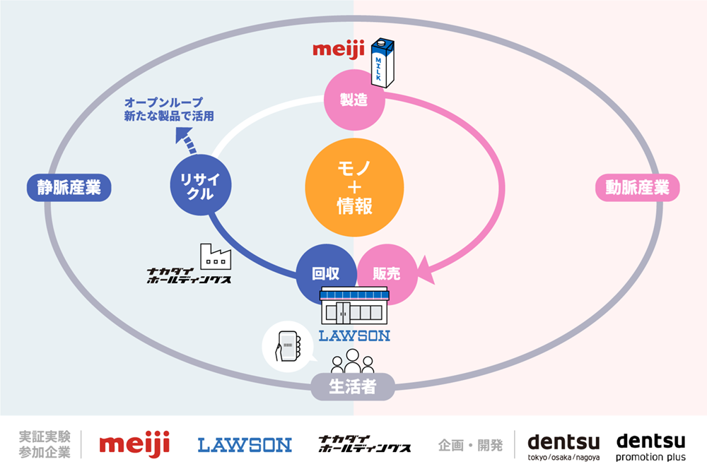 循環プラットフォーム「で、おわらせないPLATFORM」実証実験概念図