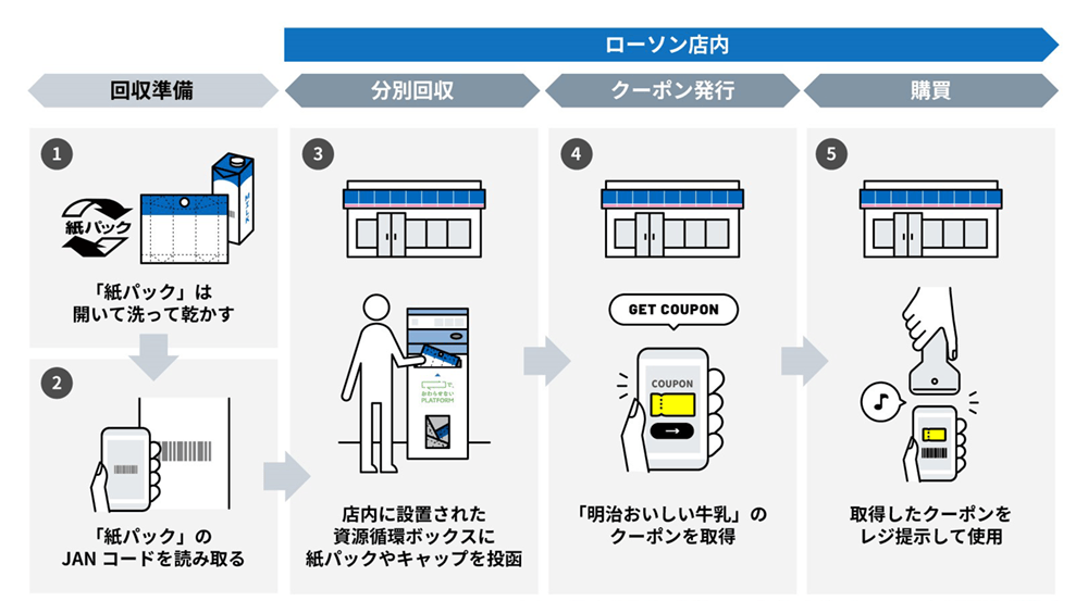 店舗での回収を起点とした販促導線の創出