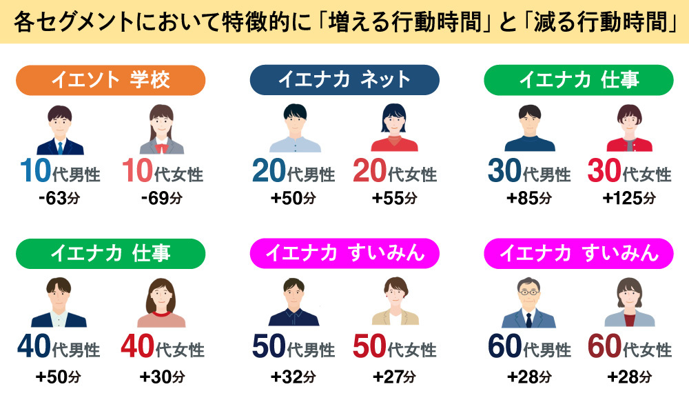 増える行動時間と減る行動時間