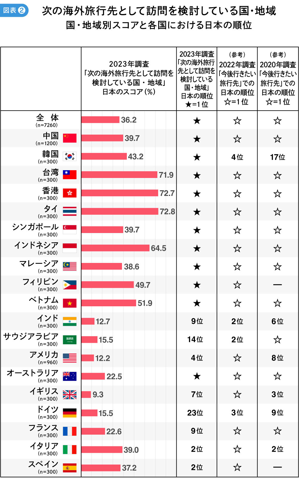 国・地域別に日本の順位