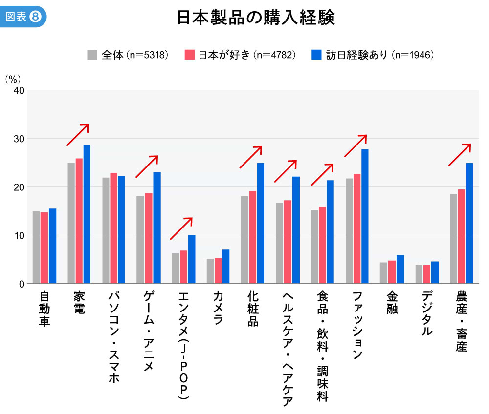 日本製品の購入経験