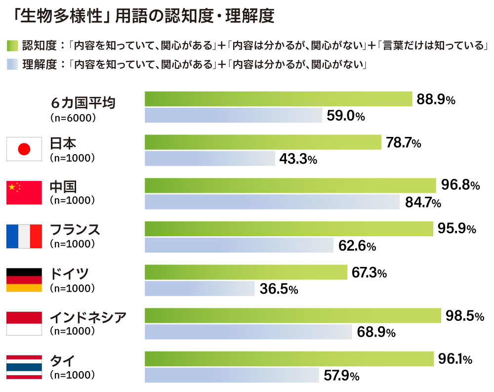 生物多様性　用語の認知度