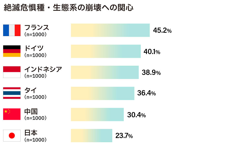 絶滅危惧種・生態系の崩壊