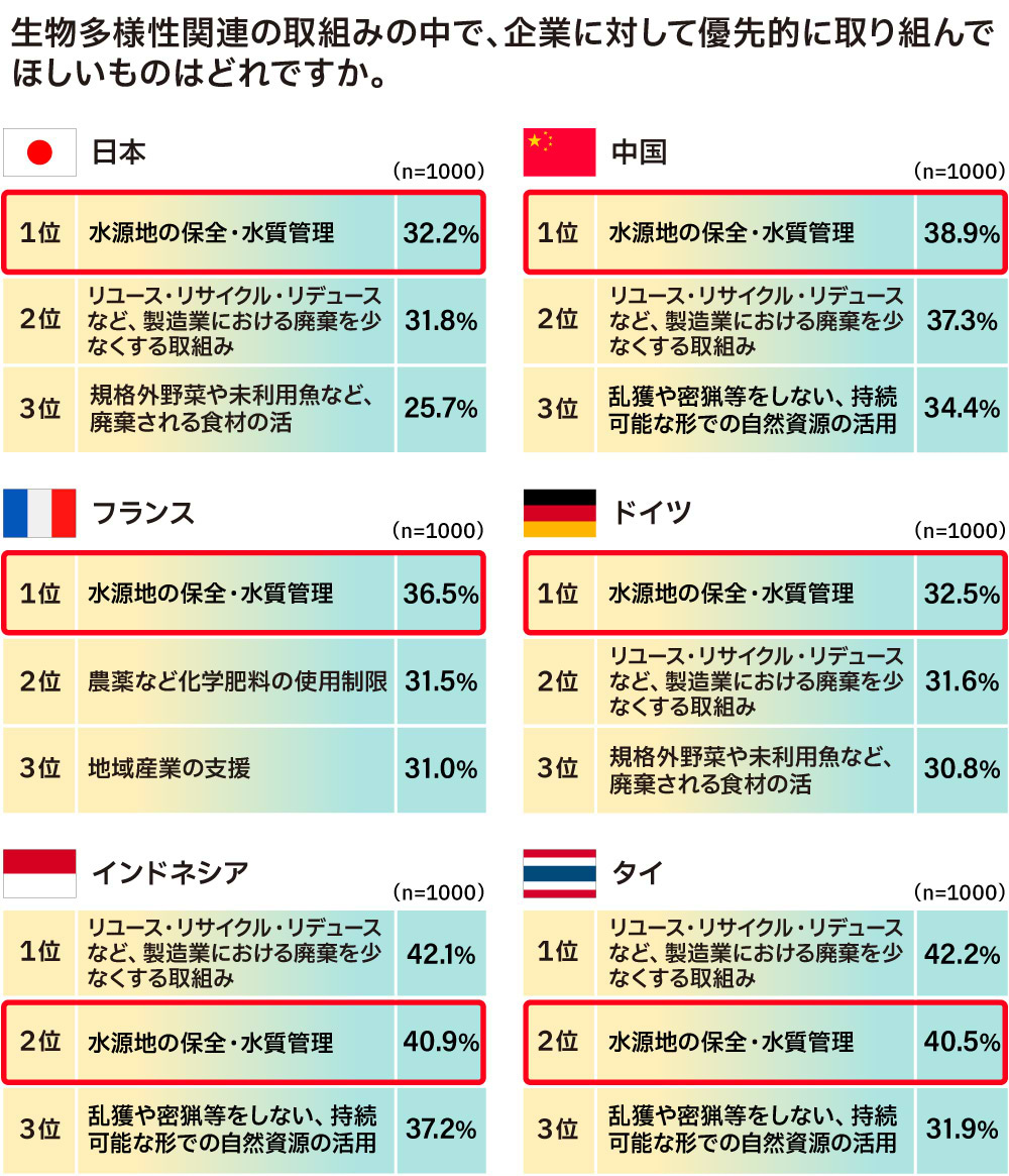 企業に優先的に取り組んでほしい