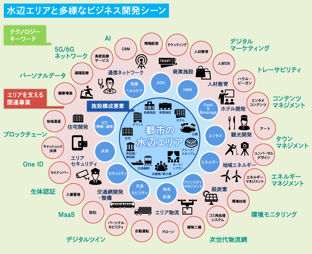 水辺エリアと多様なビジネス開発シーン