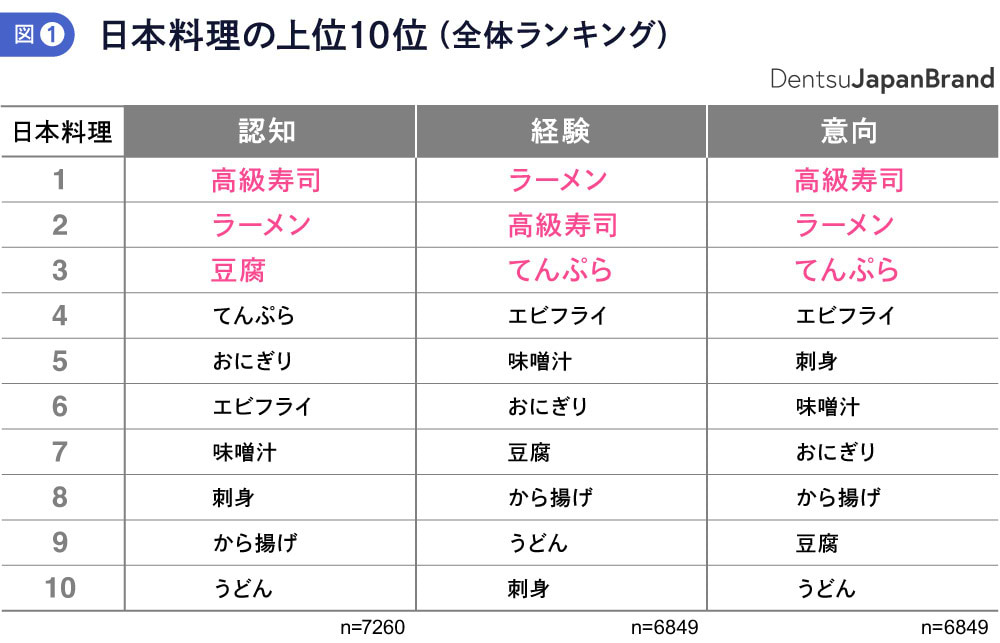 日本料理の上位10位