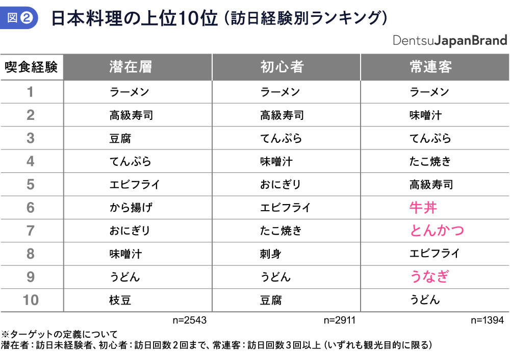 日本料理の上位10位　訪日経験別