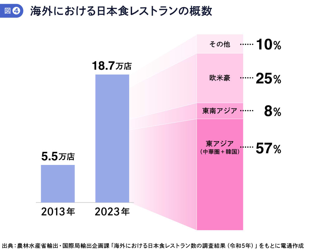 海外における日本食レストランの概数