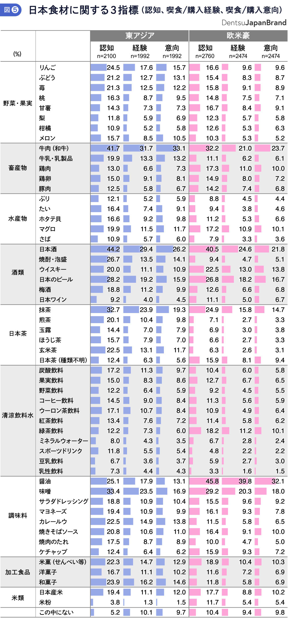 日本食材に関する3指標