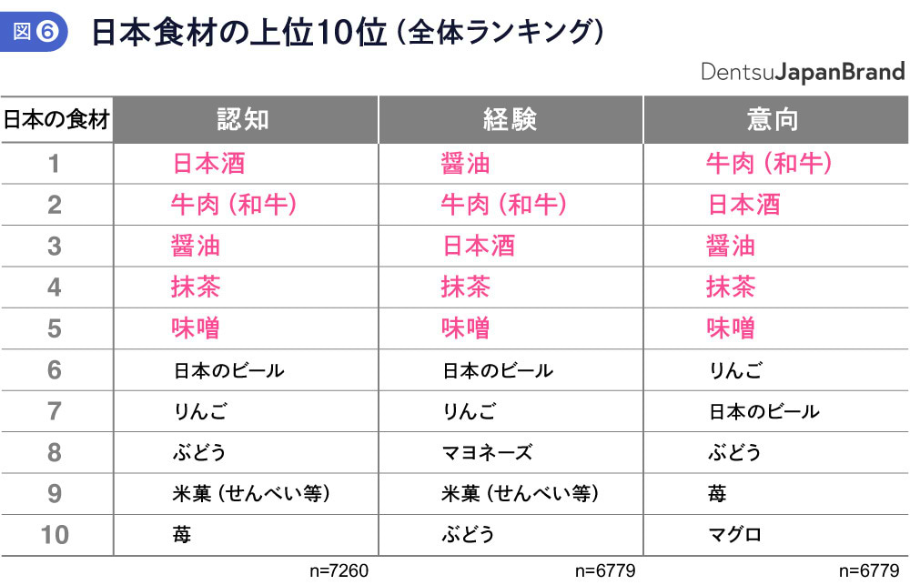 日本食材の上位10位