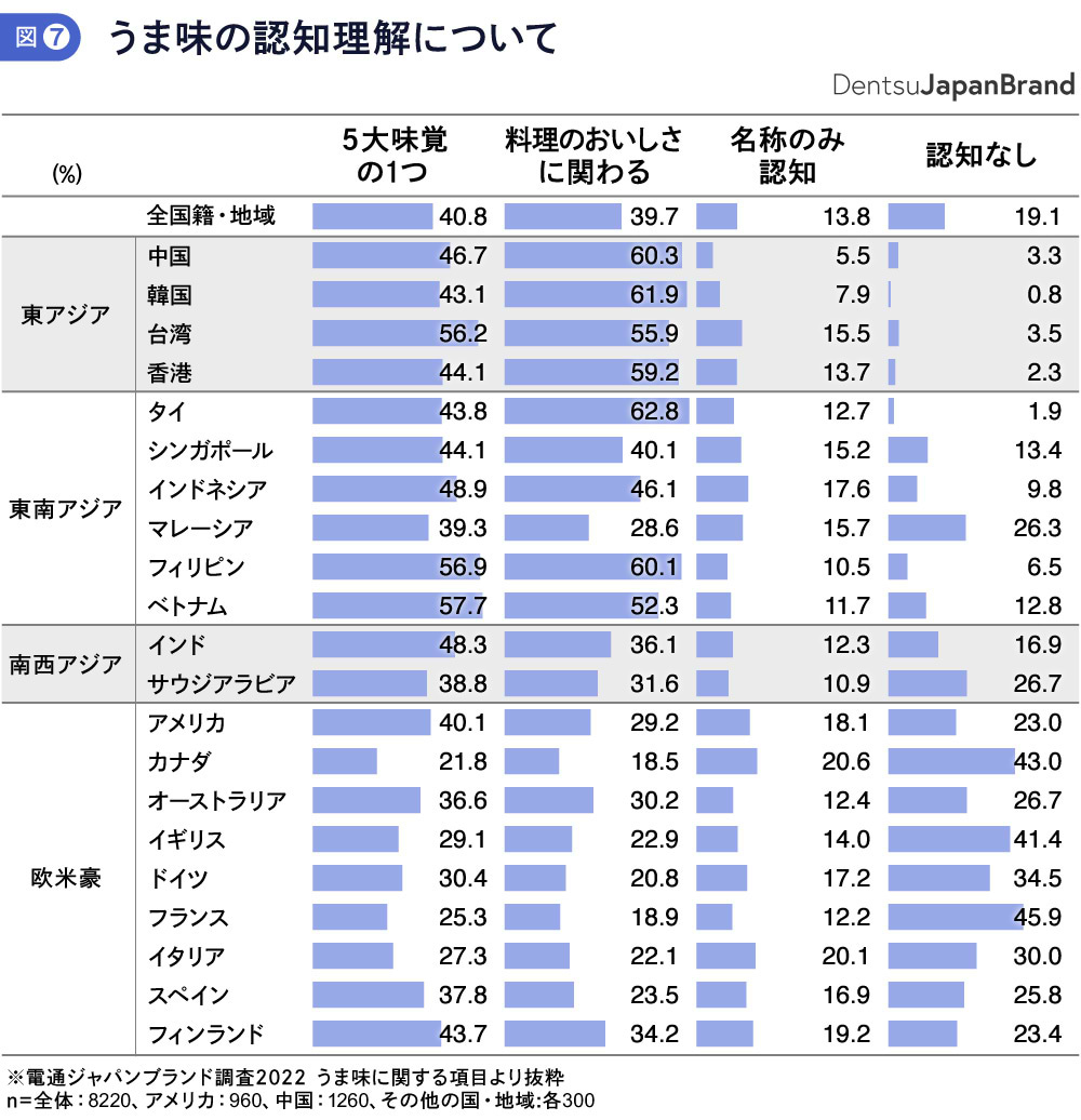 うま味の認知理解について