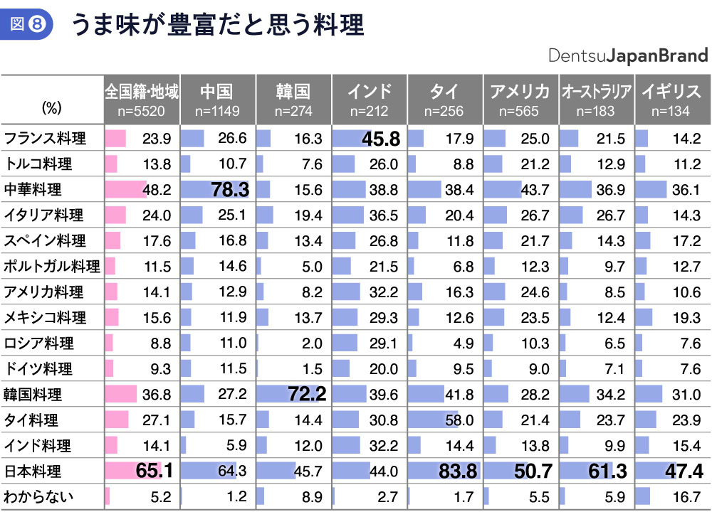 うま味が豊富だと思う料理