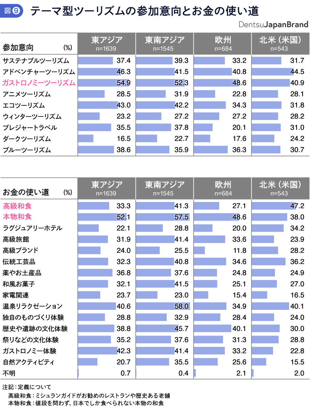 テーマ型ツーリズムの参加意向