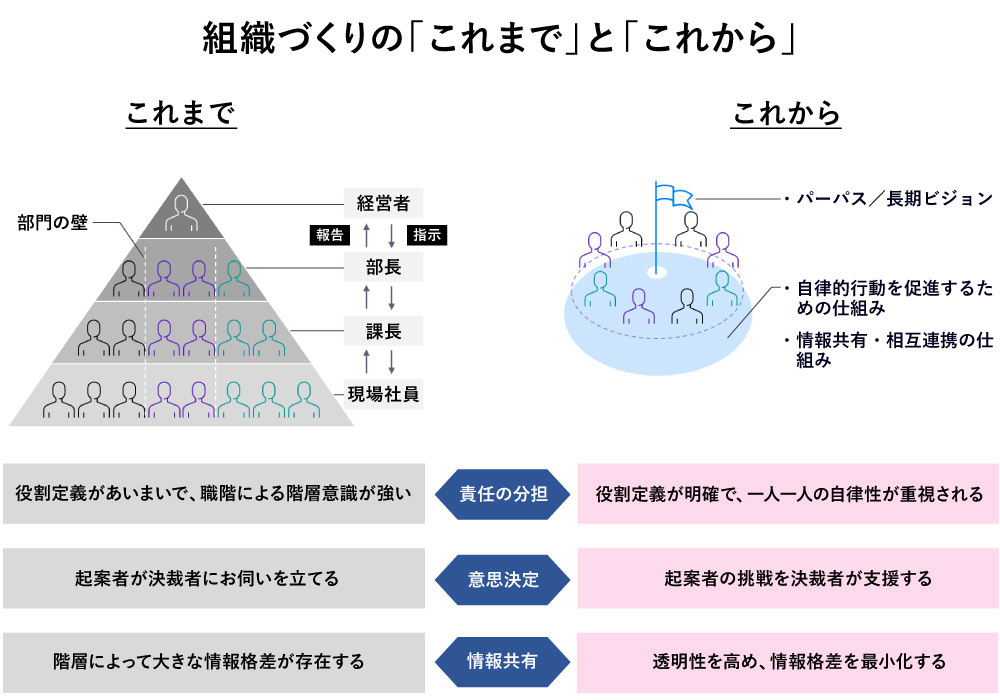 組織づくりのこれまでとこれから