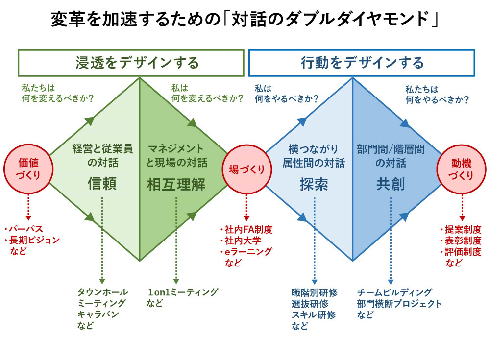 対話のダブルダイヤモンド