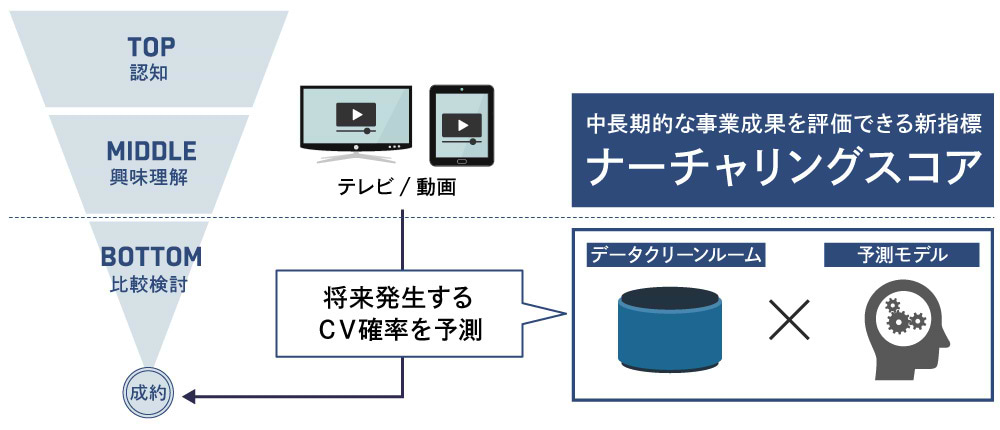 コンバージョンの測定が困難だった、テレビや動画によるブランド広告。これらの広告効果をリタゲ広告などと同じ指標で測定できるのがナーチャリングスコアだ。