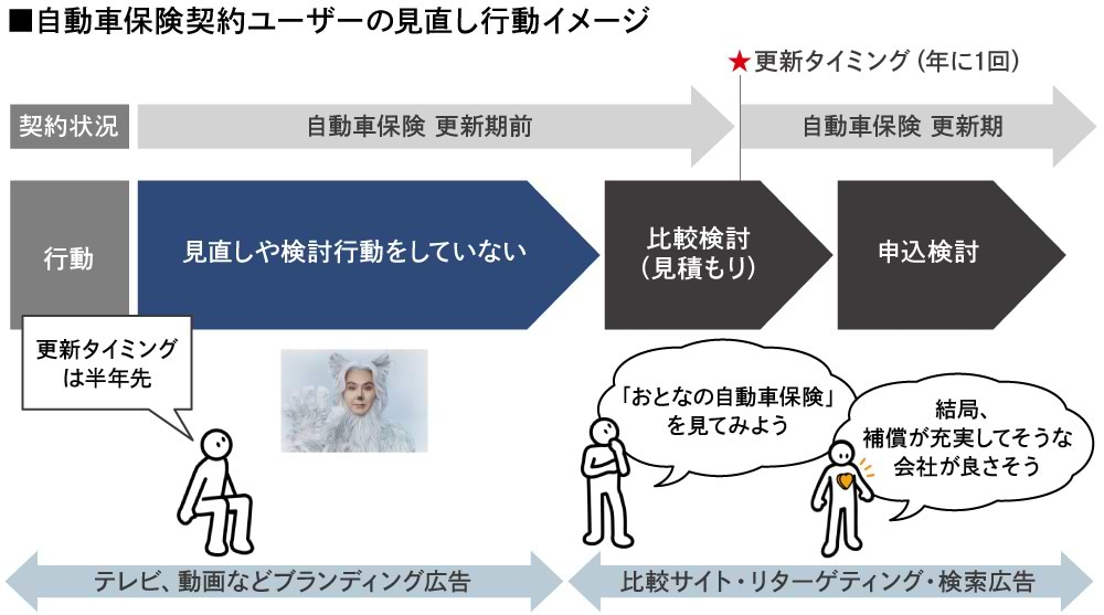 自動車保険は、契約サイクルが比較的長いため、テレビや動画広告による事前のブランディングが重要になる。しかし、比較検討・申し込み検討期のリタゲ広告や検索広告のように、「新規契約の獲得にどれだけ貢献したのか」の計測ができないのが課題だった。