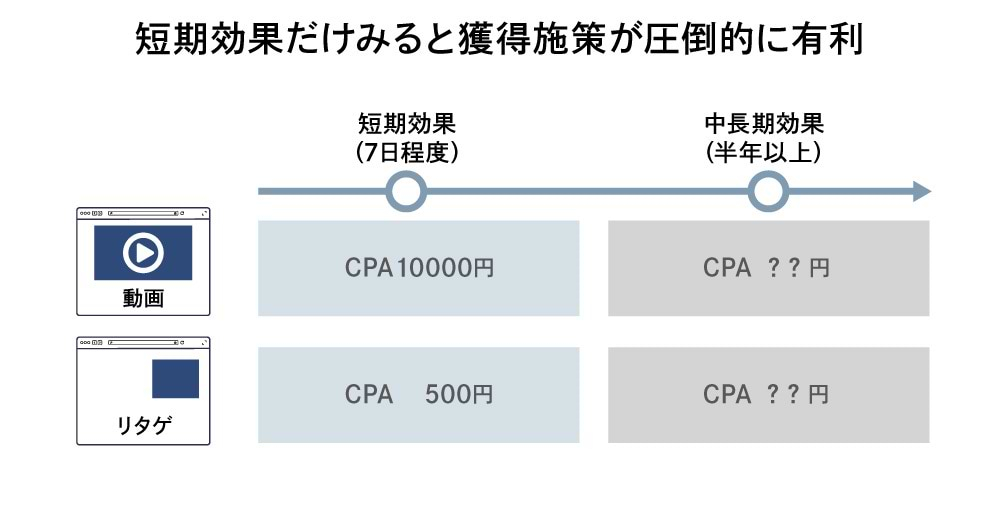 短期効果だけみると獲得施策が圧倒的に有利