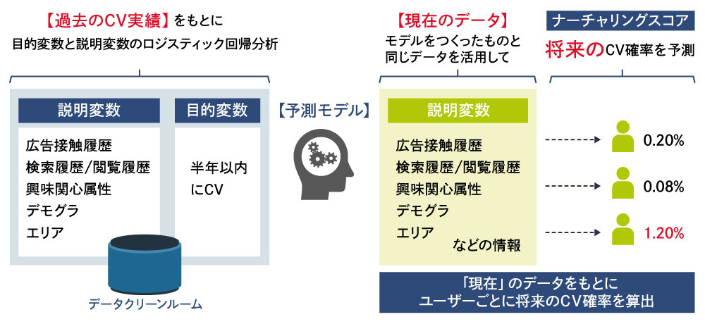 データクリーンルーム内で、さまざまなユーザーデータを「説明変数」とし、コンバージョンという「目的変数」に対してのスコアを計測できる予測モデルを構築した。