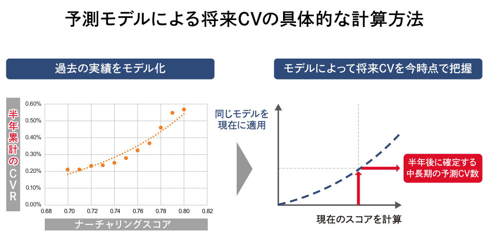 プラットフォームの持つ膨大なデータを元に、機械学習によって構築した予測モデル。実証実験では、交差検証で70％以上という、非常に高い精度が示された。